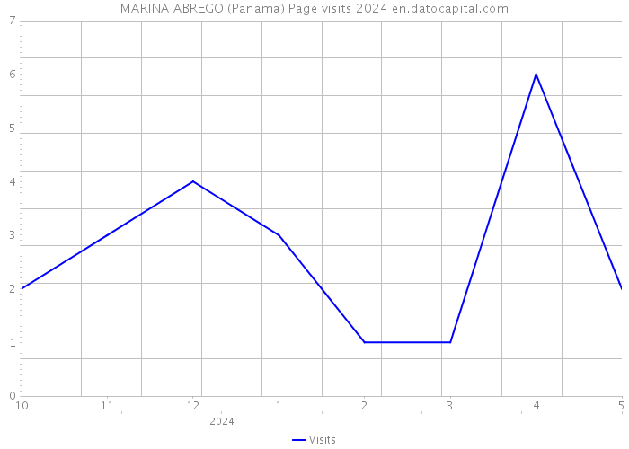 MARINA ABREGO (Panama) Page visits 2024 