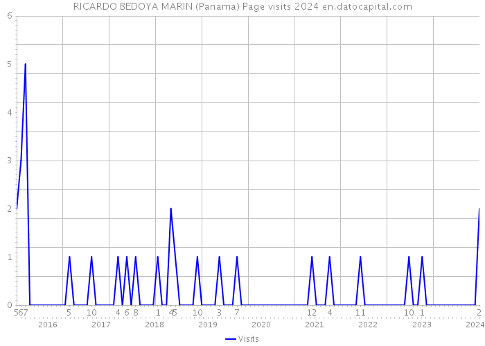 RICARDO BEDOYA MARIN (Panama) Page visits 2024 