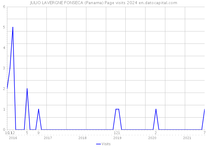 JULIO LAVERGNE FONSECA (Panama) Page visits 2024 
