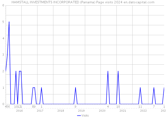 HAMSTALL INVESTMENTS INCORPORATED (Panama) Page visits 2024 