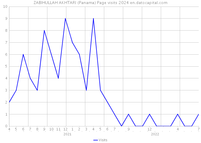 ZABIHULLAH AKHTARI (Panama) Page visits 2024 