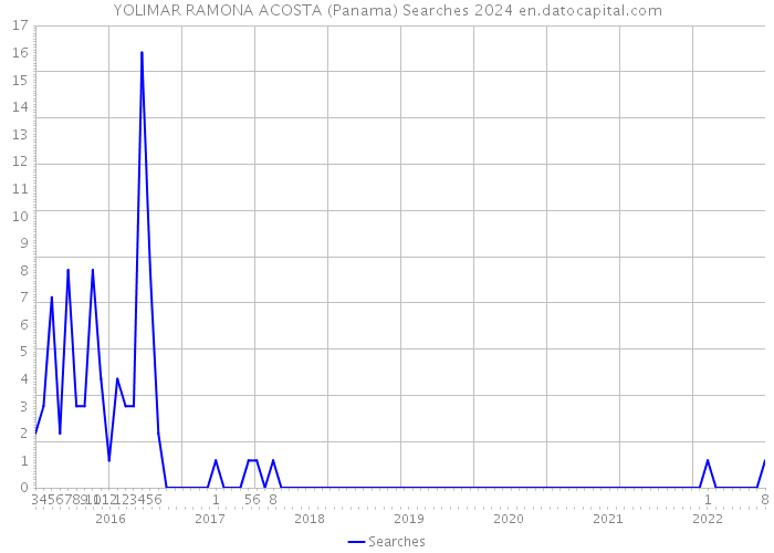 YOLIMAR RAMONA ACOSTA (Panama) Searches 2024 