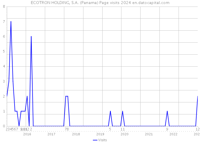 ECOTRON HOLDING, S.A. (Panama) Page visits 2024 
