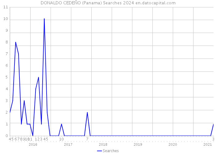DONALDO CEDEÑO (Panama) Searches 2024 