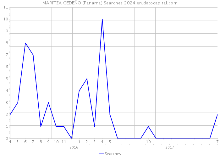 MARITZA CEDEÑO (Panama) Searches 2024 