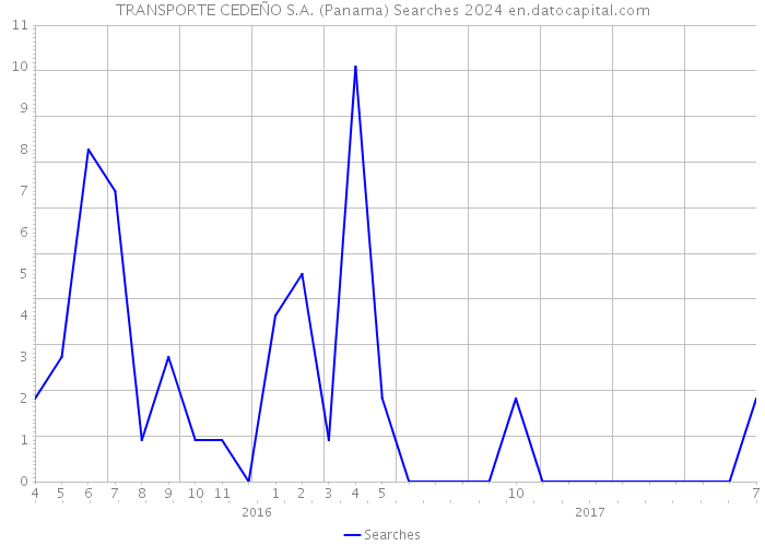 TRANSPORTE CEDEÑO S.A. (Panama) Searches 2024 