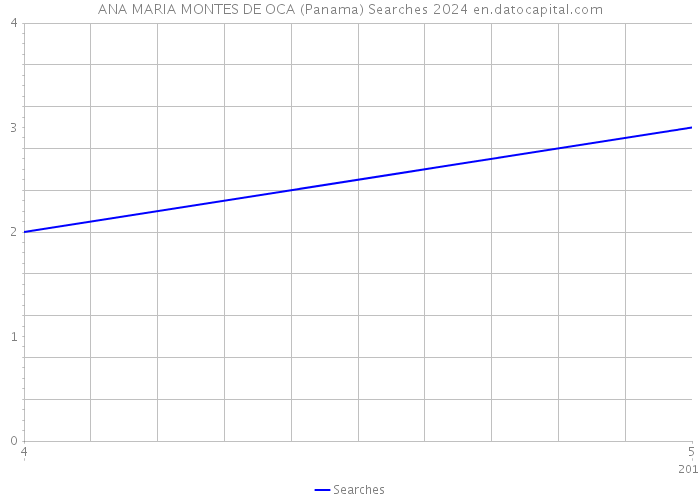 ANA MARIA MONTES DE OCA (Panama) Searches 2024 