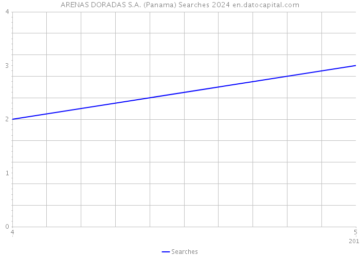 ARENAS DORADAS S.A. (Panama) Searches 2024 