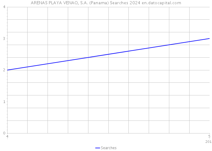 ARENAS PLAYA VENAO, S.A. (Panama) Searches 2024 