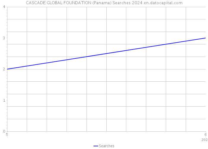 CASCADE GLOBAL FOUNDATION (Panama) Searches 2024 