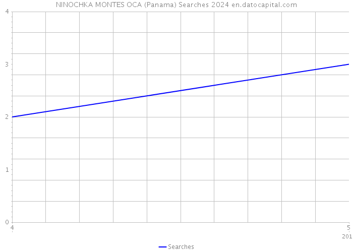 NINOCHKA MONTES OCA (Panama) Searches 2024 