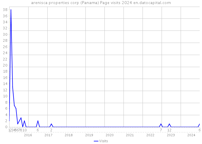 arenisca properties corp (Panama) Page visits 2024 