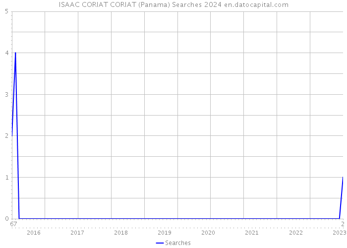 ISAAC CORIAT CORIAT (Panama) Searches 2024 