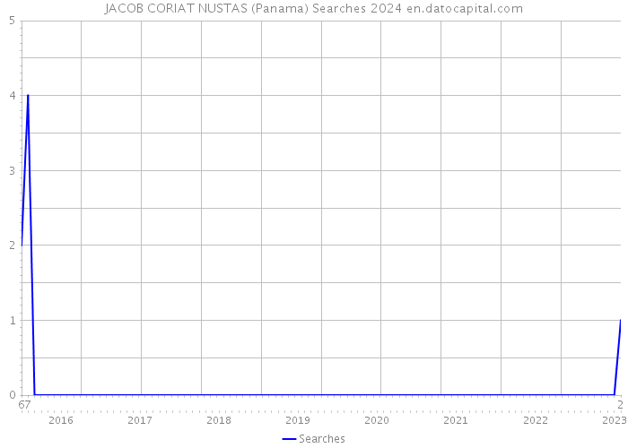 JACOB CORIAT NUSTAS (Panama) Searches 2024 