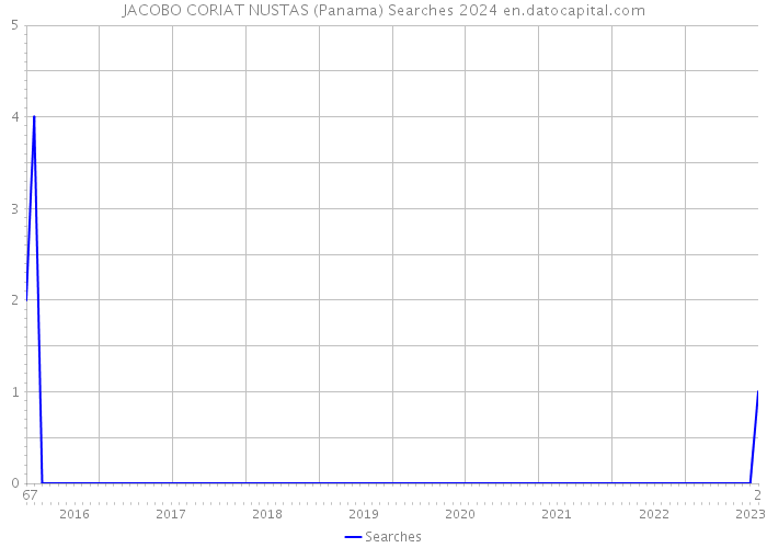JACOBO CORIAT NUSTAS (Panama) Searches 2024 