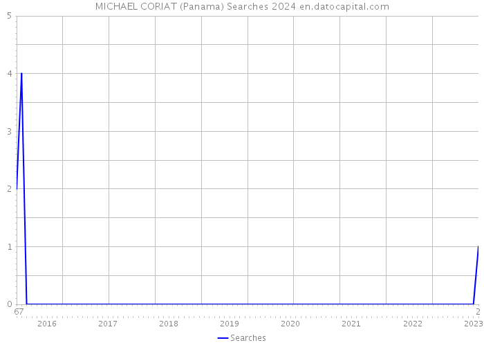 MICHAEL CORIAT (Panama) Searches 2024 