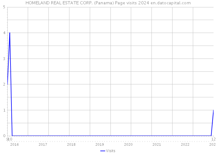 HOMELAND REAL ESTATE CORP. (Panama) Page visits 2024 