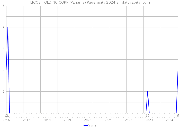 LICOS HOLDING CORP (Panama) Page visits 2024 
