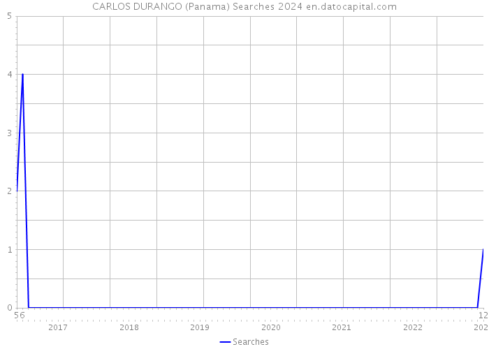 CARLOS DURANGO (Panama) Searches 2024 