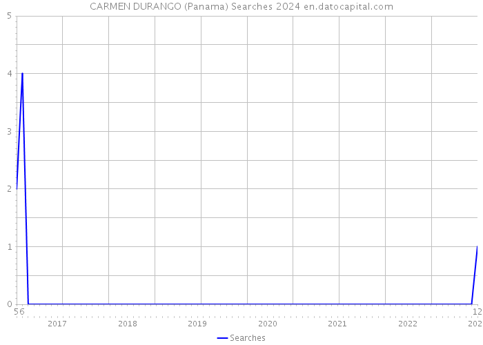 CARMEN DURANGO (Panama) Searches 2024 