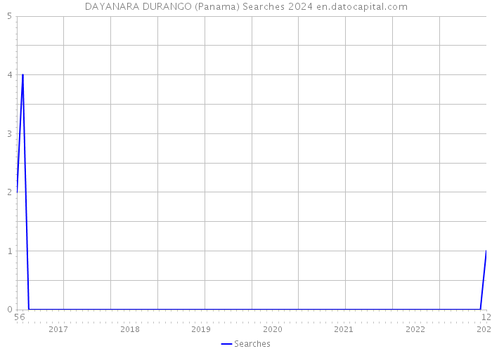 DAYANARA DURANGO (Panama) Searches 2024 