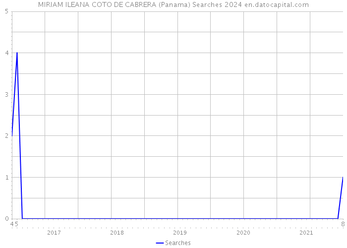 MIRIAM ILEANA COTO DE CABRERA (Panama) Searches 2024 