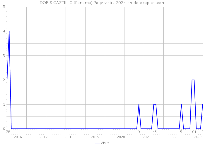 DORIS CASTILLO (Panama) Page visits 2024 