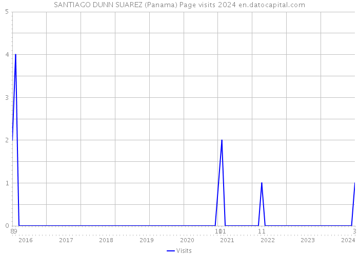 SANTIAGO DUNN SUAREZ (Panama) Page visits 2024 