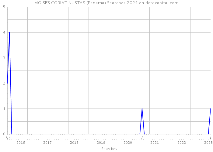 MOISES CORIAT NUSTAS (Panama) Searches 2024 