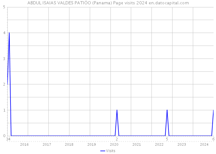 ABDUL ISAIAS VALDES PATIÖO (Panama) Page visits 2024 