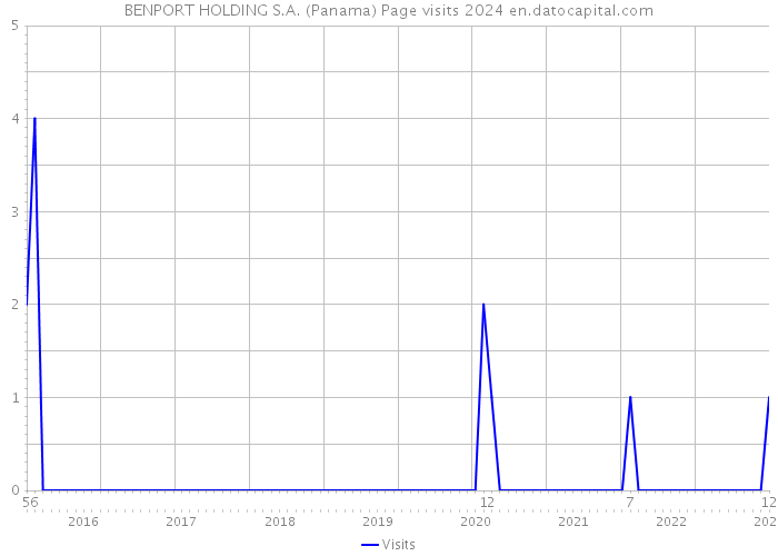 BENPORT HOLDING S.A. (Panama) Page visits 2024 