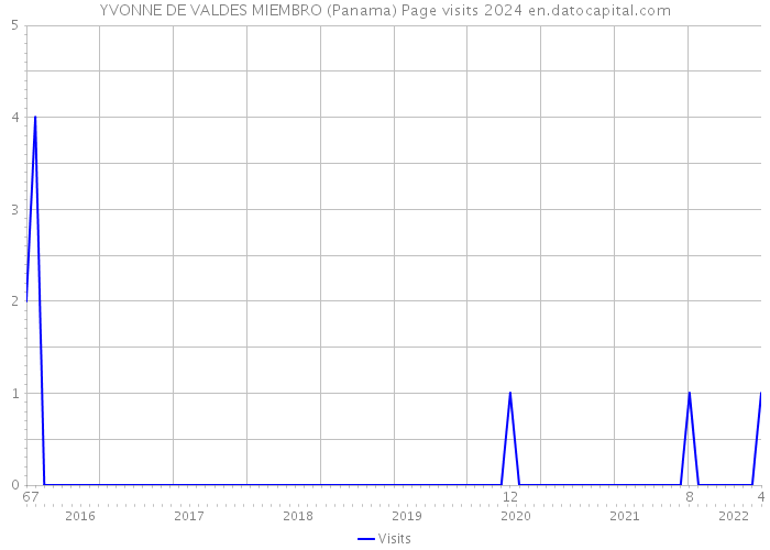 YVONNE DE VALDES MIEMBRO (Panama) Page visits 2024 