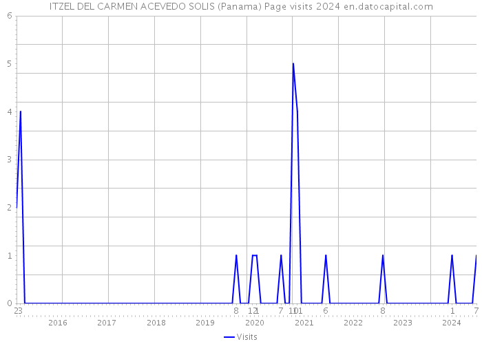 ITZEL DEL CARMEN ACEVEDO SOLIS (Panama) Page visits 2024 