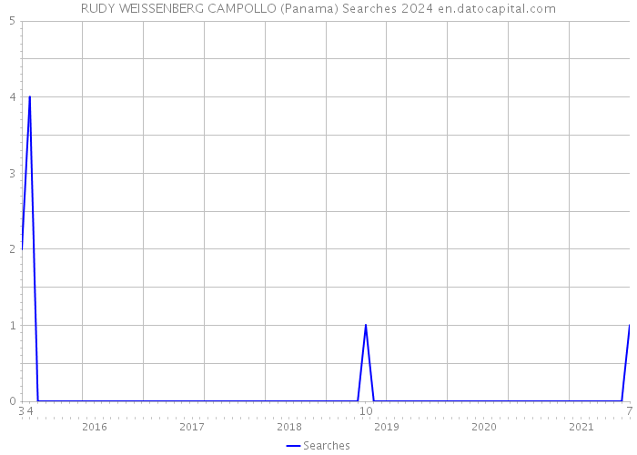 RUDY WEISSENBERG CAMPOLLO (Panama) Searches 2024 