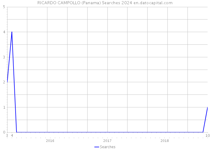 RICARDO CAMPOLLO (Panama) Searches 2024 