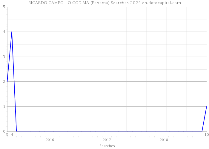 RICARDO CAMPOLLO CODIMA (Panama) Searches 2024 