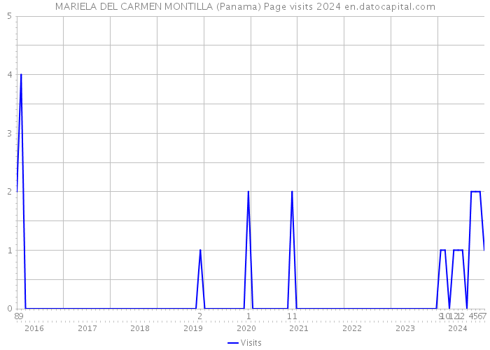 MARIELA DEL CARMEN MONTILLA (Panama) Page visits 2024 