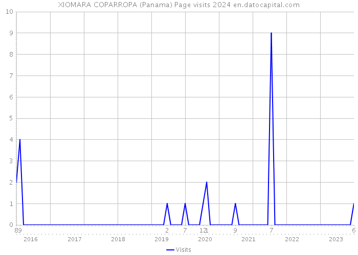 XIOMARA COPARROPA (Panama) Page visits 2024 