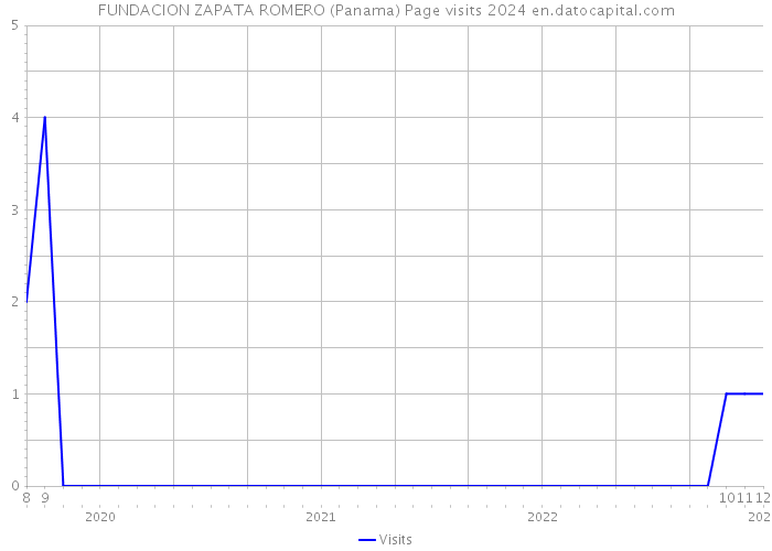 FUNDACION ZAPATA ROMERO (Panama) Page visits 2024 