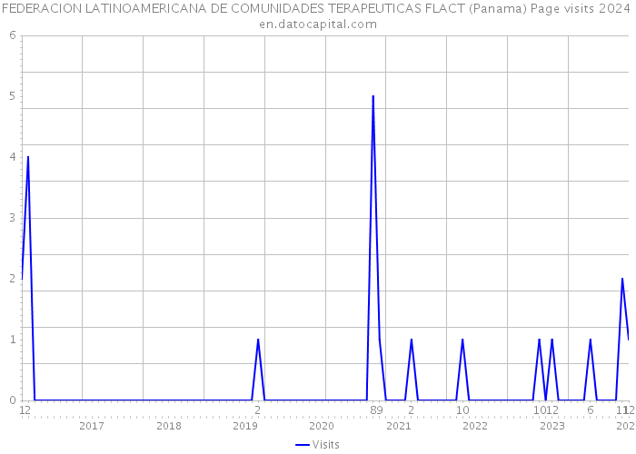 FEDERACION LATINOAMERICANA DE COMUNIDADES TERAPEUTICAS FLACT (Panama) Page visits 2024 