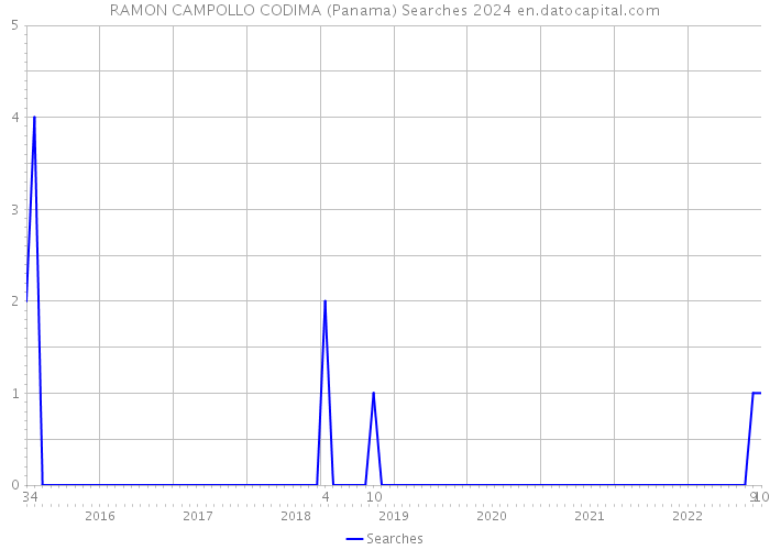 RAMON CAMPOLLO CODIMA (Panama) Searches 2024 