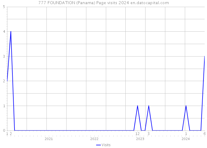 777 FOUNDATION (Panama) Page visits 2024 