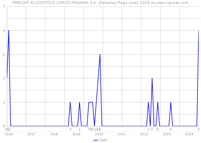 FREIGHT & LOGISTICS CARGO PANAMA S.A. (Panama) Page visits 2024 
