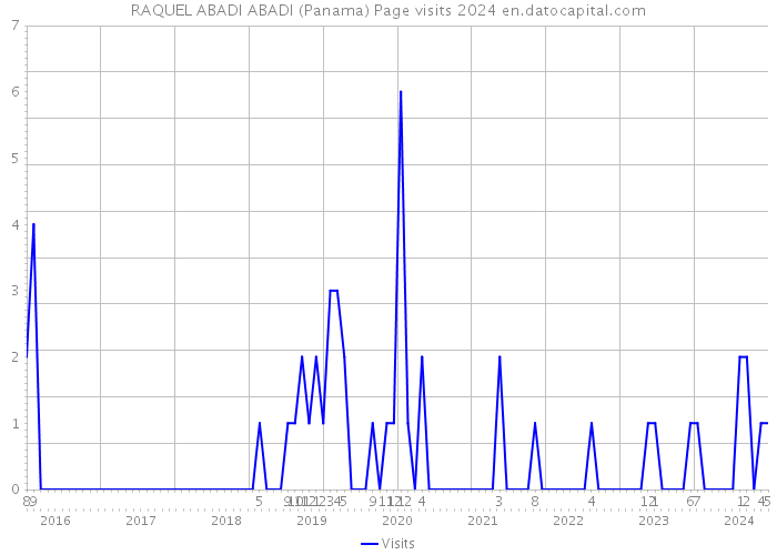 RAQUEL ABADI ABADI (Panama) Page visits 2024 