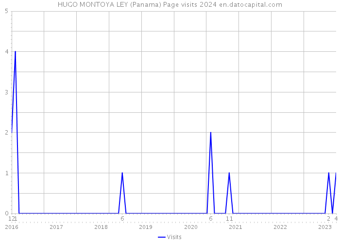 HUGO MONTOYA LEY (Panama) Page visits 2024 