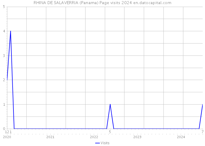 RHINA DE SALAVERRIA (Panama) Page visits 2024 
