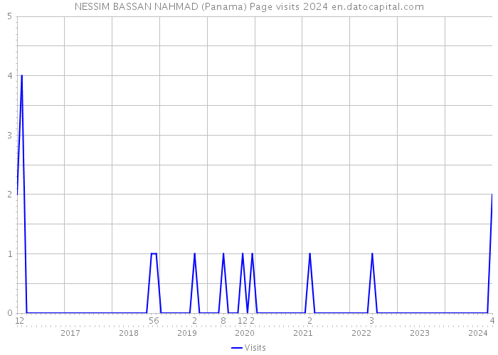 NESSIM BASSAN NAHMAD (Panama) Page visits 2024 