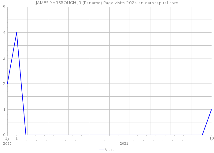 JAMES YARBROUGH JR (Panama) Page visits 2024 