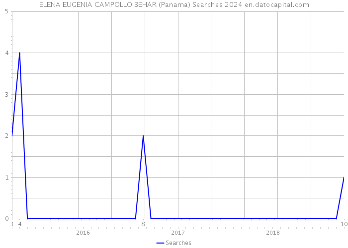 ELENA EUGENIA CAMPOLLO BEHAR (Panama) Searches 2024 