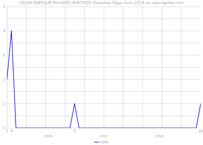 CESAR ENRIQUE PAYARES HURTADO (Panama) Page visits 2024 